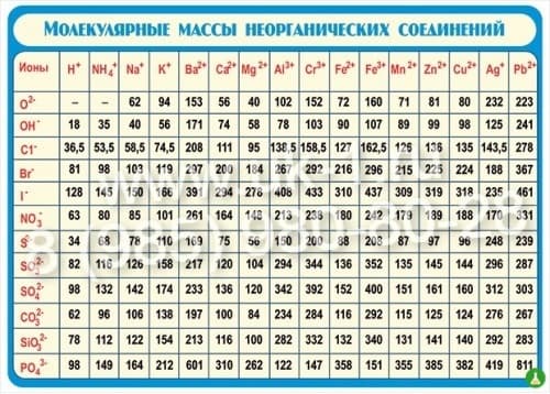 Таблица Молекулярные массы неорганических соединений 1000х1400 винил