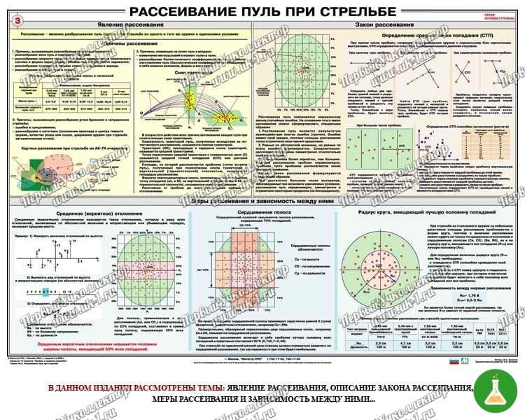 Плакат Рассеивание пуль при стрельбе 100х70