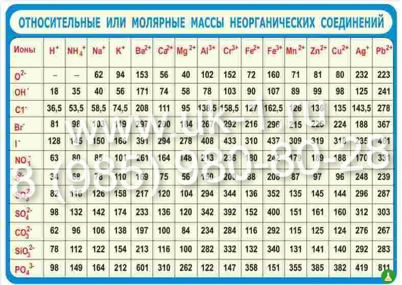 Таблица относительные или молярные массы неорганич соединений 1000х1400 винил