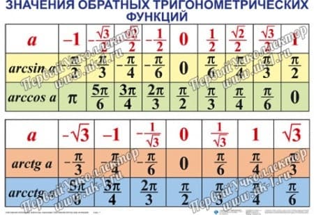 Таблицы тригонометрические формулы обратные тригонометрические функции компле — фото 1