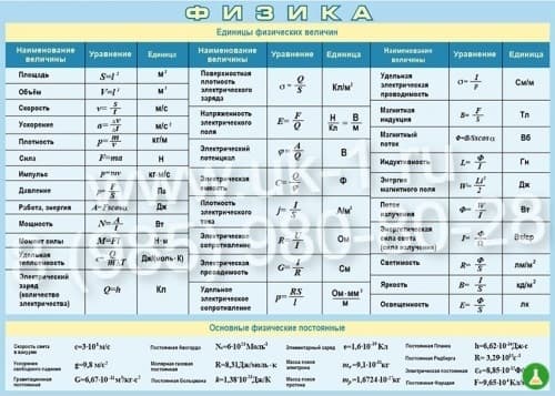 Таблица Единицы физических величин и физические постоянные 1000х1400 винил