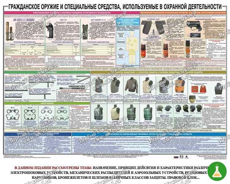 Плакат гражданское оружие и спецсредства используемые в охранной деятельности 1