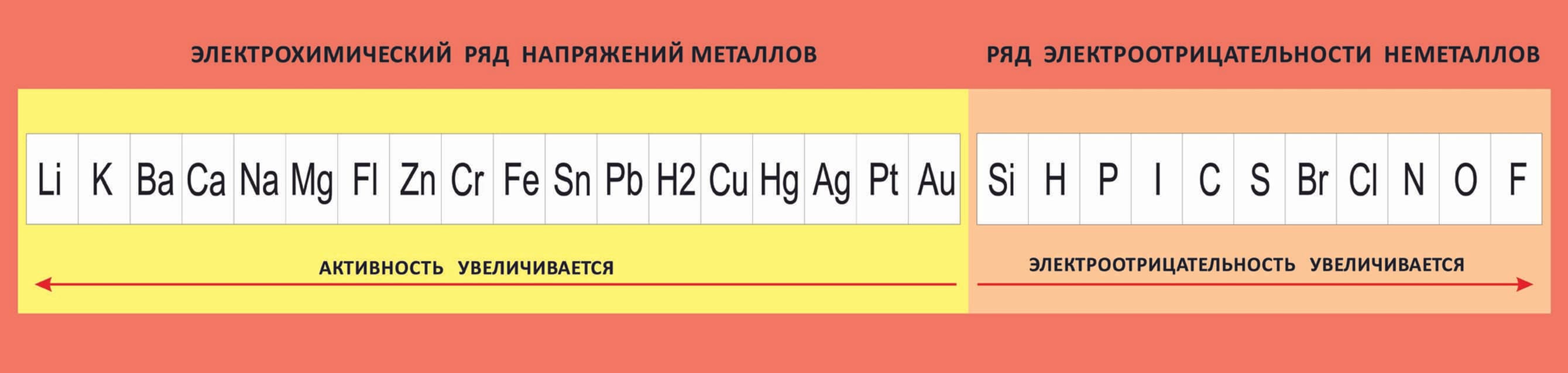 Таблица электрохимический ряд напряжений металлов ряд электроотрицательности не — фото 1