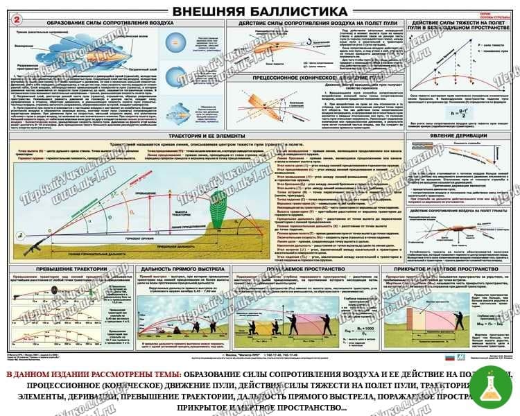 Плакат Внешняя баллистика 100х70