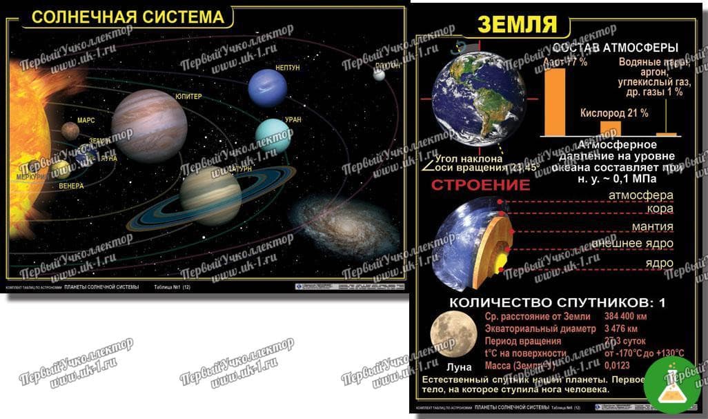 Таблицы Планеты Солнечной системы (50х70) 12 шт. — фото 1
