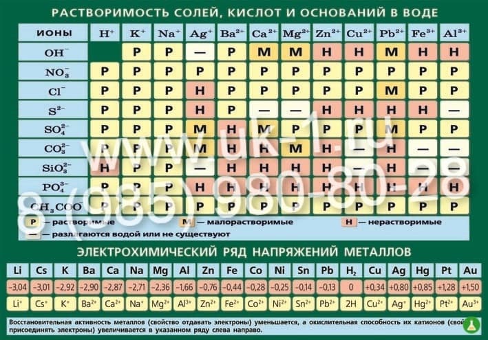 Таблица электрохимический ряд напряжений металлов 1000х1400 винил