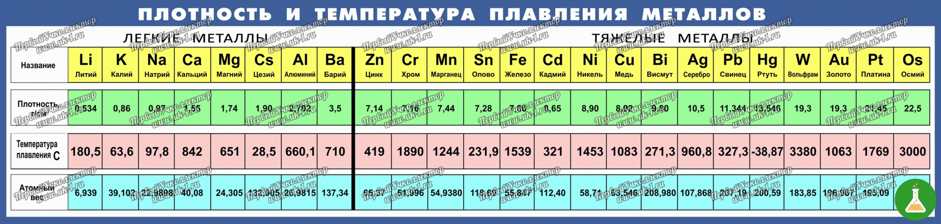 Таблица Плотность и температура плавления металлов 450х1890 винил — фото 1