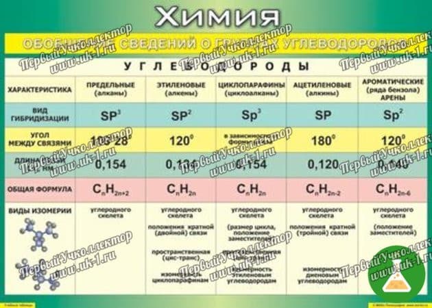 Таблица обобщение сведений о группах углеводородов 1000 1400 винил