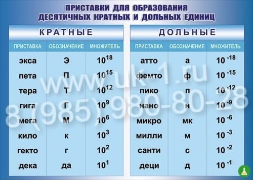 Таблица приставки для образования десятичных кратных и дольных единиц 1000х1400