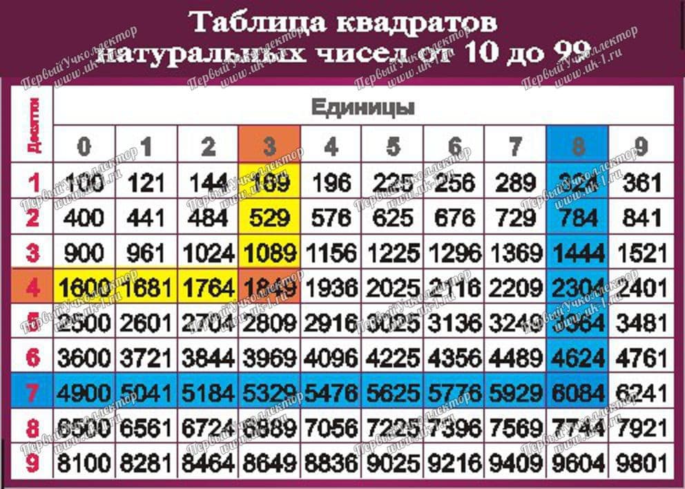 Таблица квадратов натуральных чисел от 10 до 99 1000 1400 винил