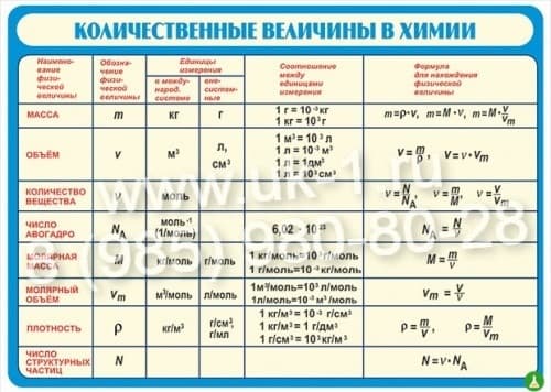 Таблица Количественные величины в химии 1000х1400 винил