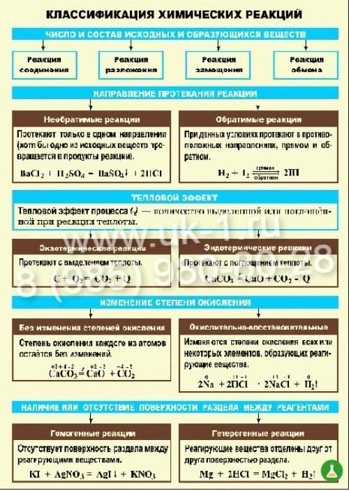 Таблица Классификация химических реакций 1000х1400 винил